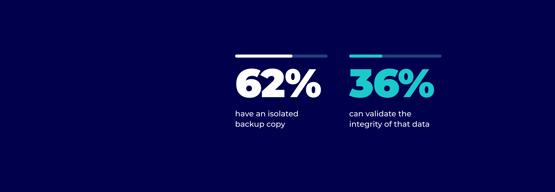 Triangle cyber recovery readiness survey: Survey results: 62% have an isolated backup copy, while only 36% can validate the integrity of that data.